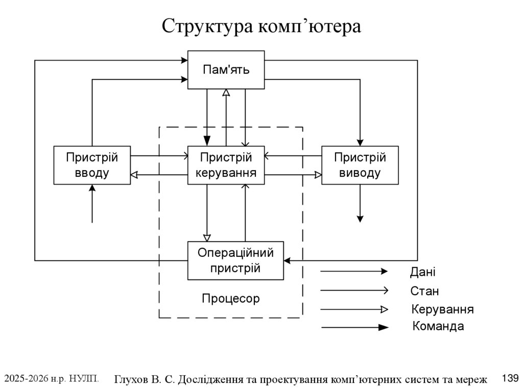 Структура комп’ютера