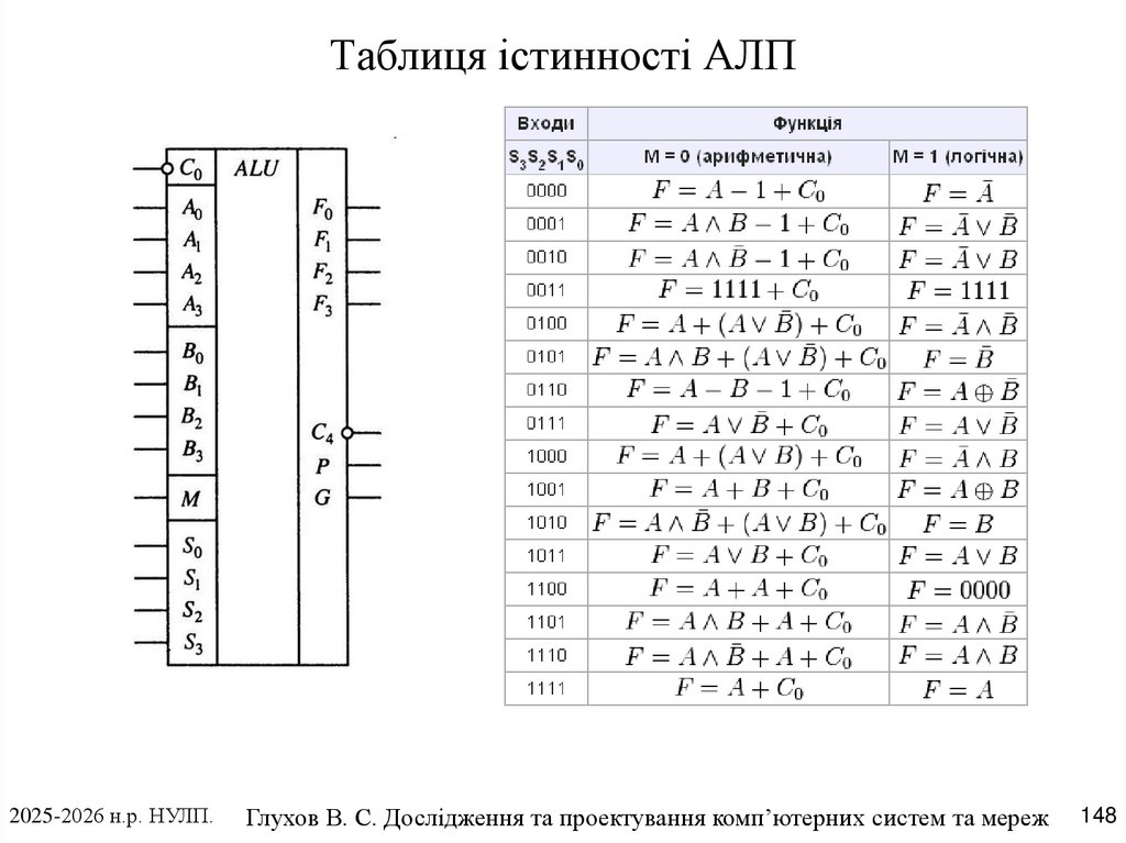 Таблиця істинності АЛП