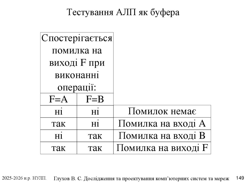 Тестування АЛП як буфера