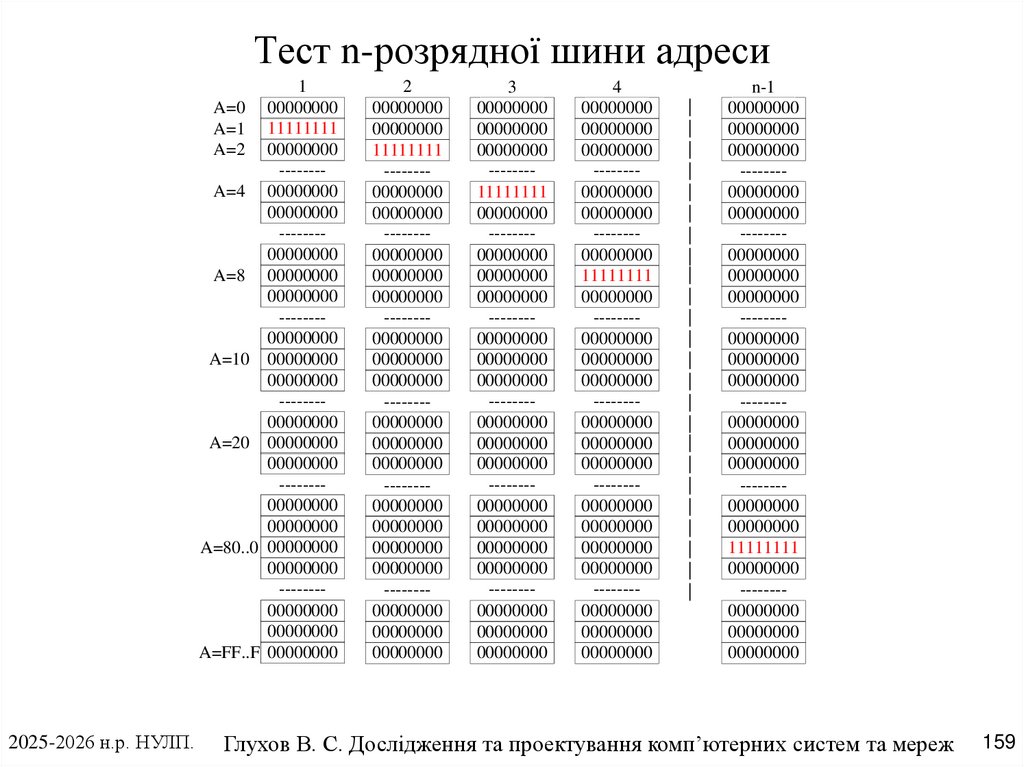 Тест n-розрядної шини адреси