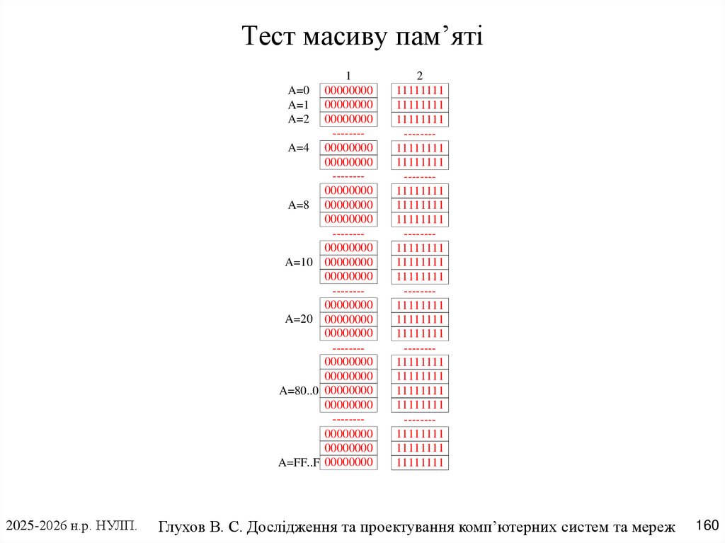 Тест масиву пам’яті