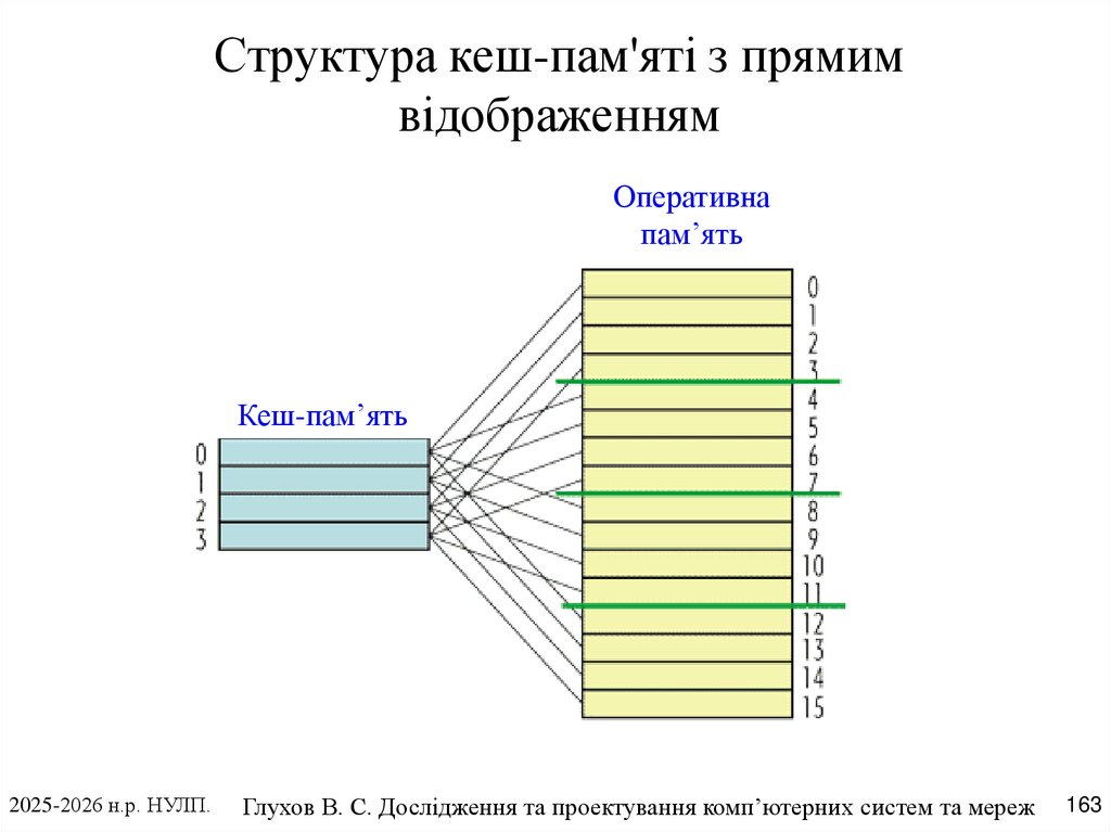 Структура кеш-пам'яті з прямим відображенням