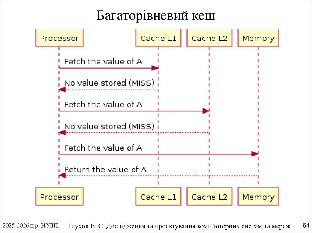 Багаторівневий кеш