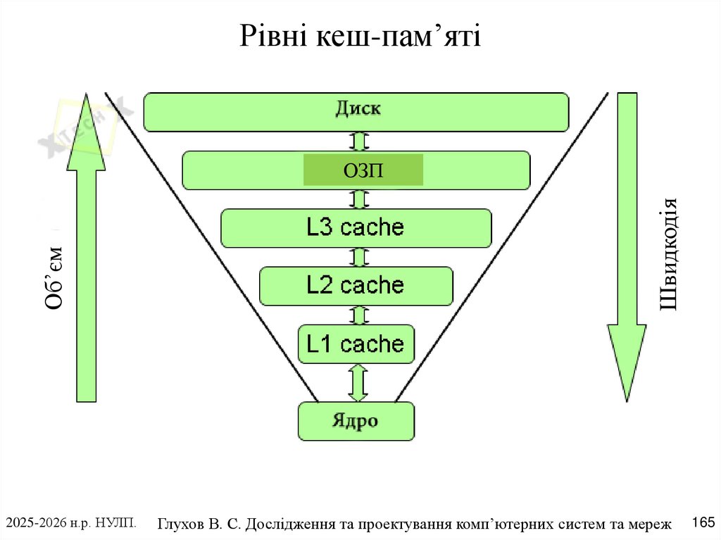Рівні кеш-пам’яті