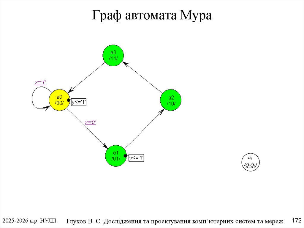 Граф автомата Мура