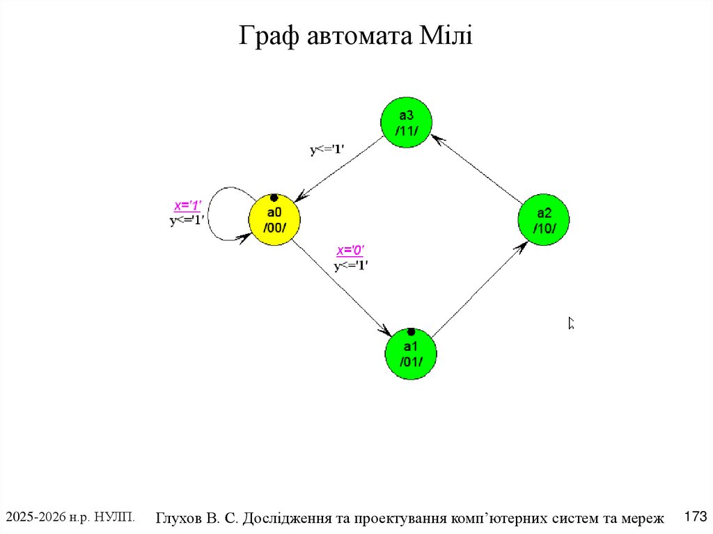 Граф автомата Мілі