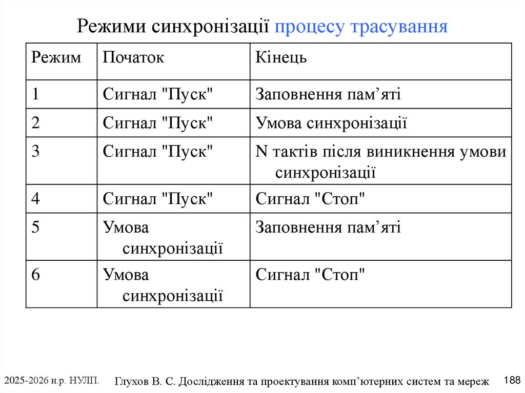Режими синхронізації процесу трасування