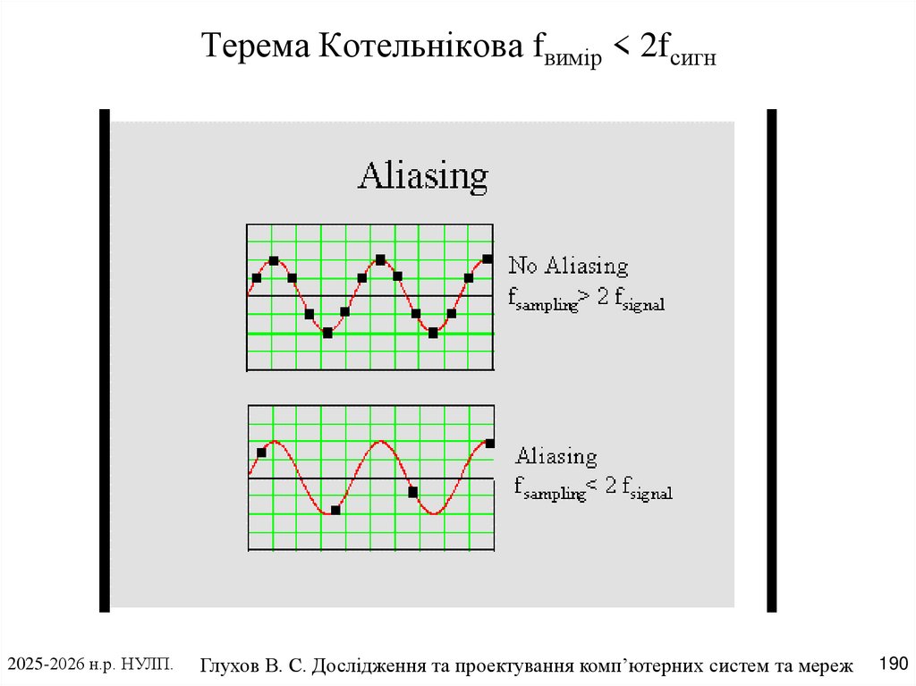 Терема Котельнікова fвимір < 2fсигн