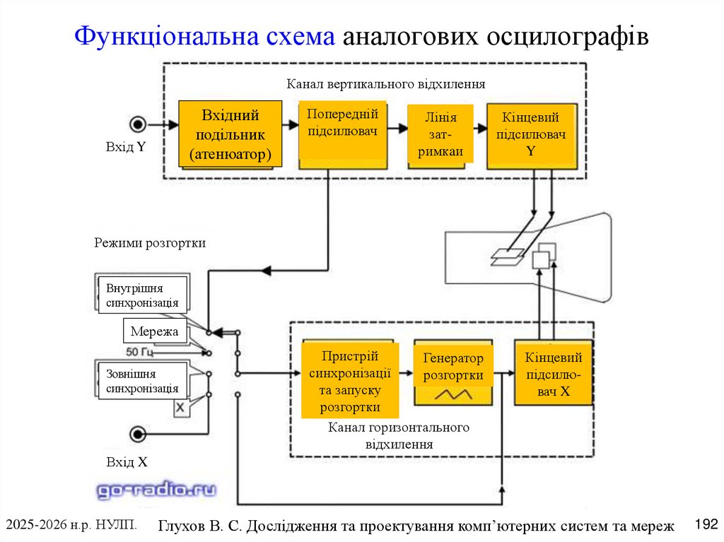 Функціональна схема аналогових осцилографів