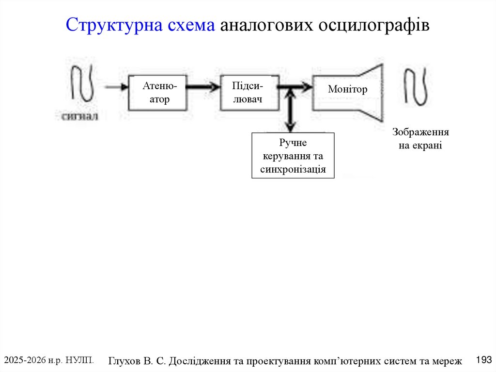 Структурна схема аналогових осцилографів