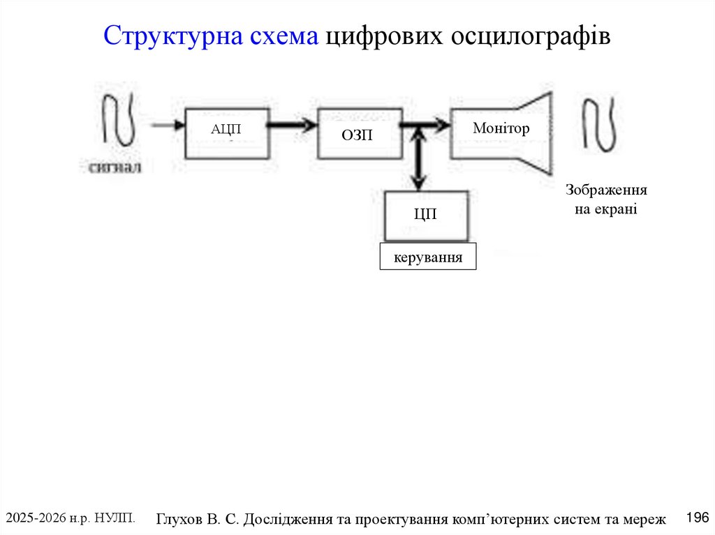 Структурна схема цифрових осцилографів