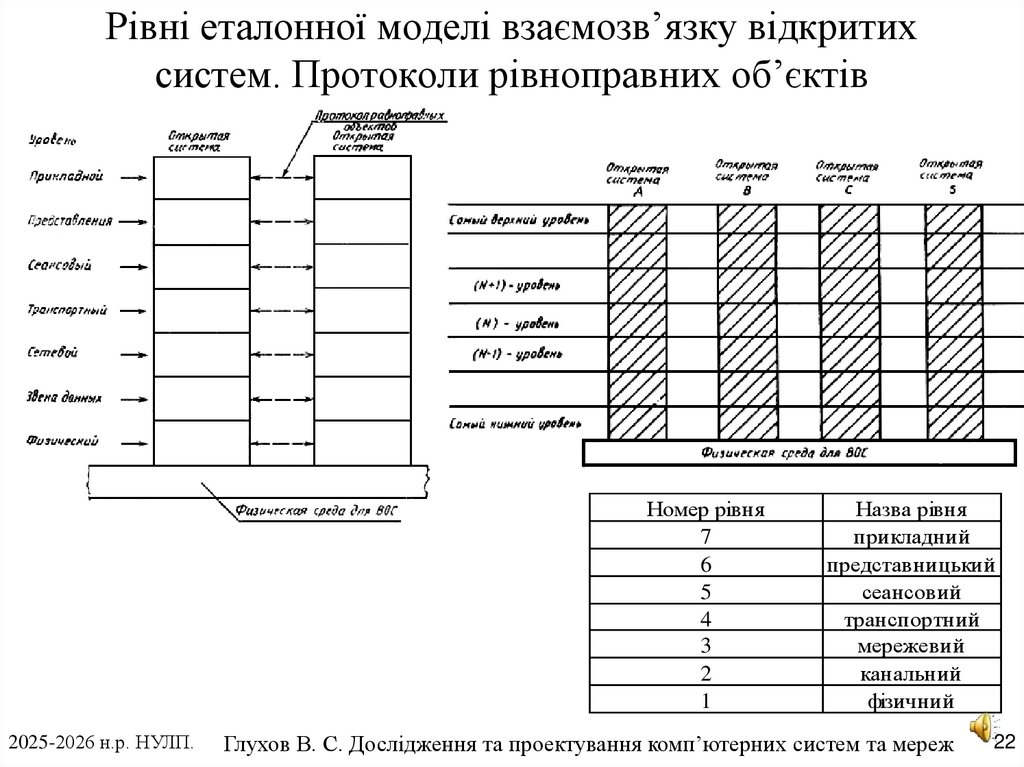 Рівні еталонної моделі взаємозв’язку відкритих систем. Протоколи рівноправних об’єктів