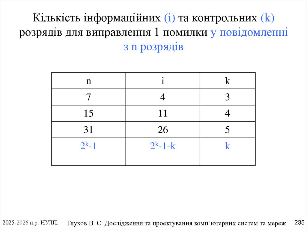 Кількість інформаційних (i) та контрольних (k) розрядів для виправлення 1 помилки у повідомленні з n розрядів