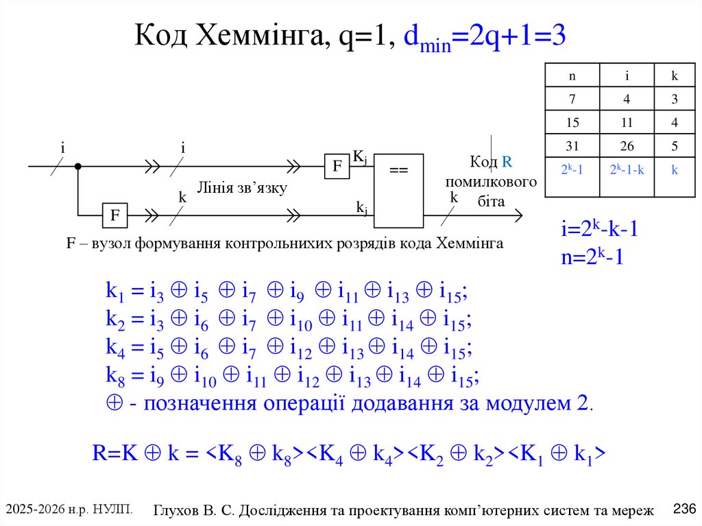 Код Хеммінга, q=1, dmin=2q+1=3
