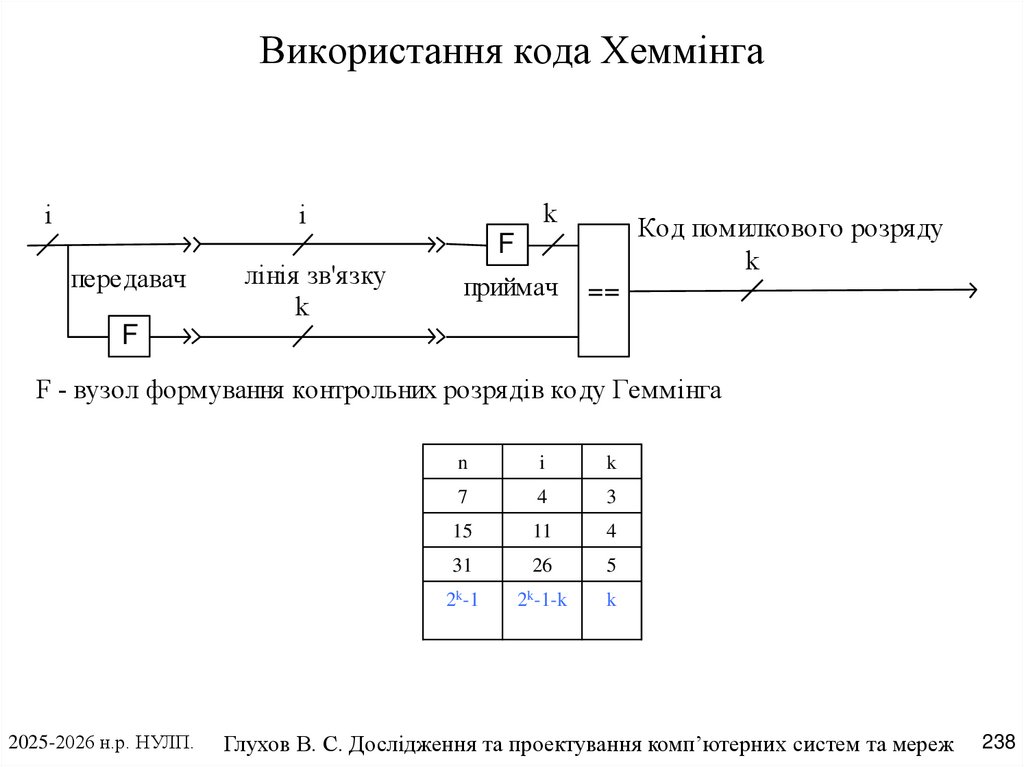 Використання кода Хеммінга