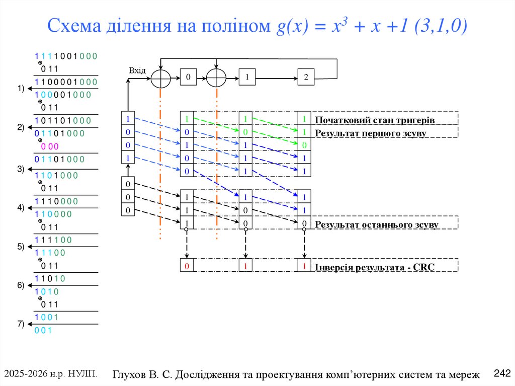 Схема ділення на поліном g(x) = x3 + x +1 (3,1,0)