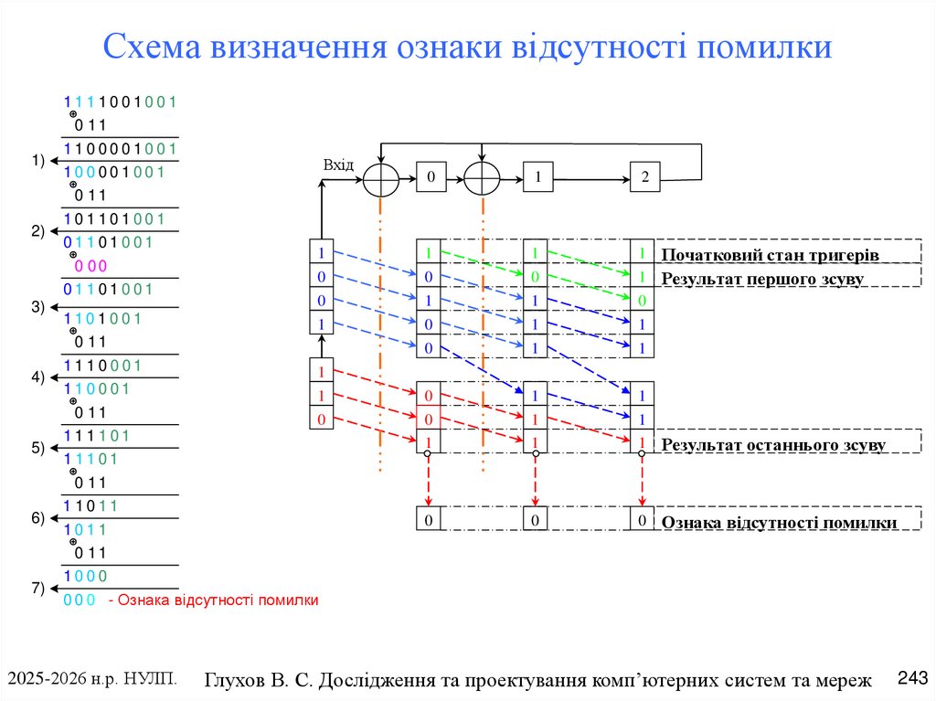 Схема визначення ознаки відсутності помилки