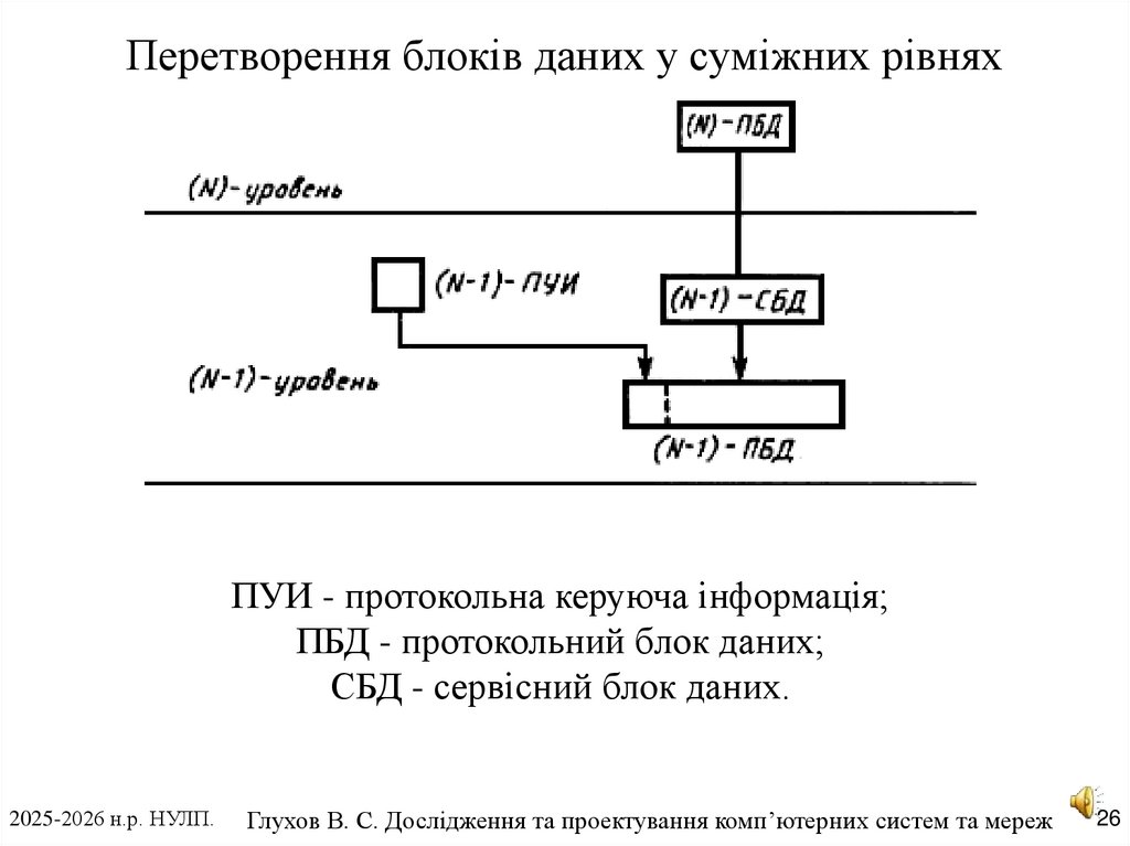 Перетворення блоків даних у суміжних рівнях