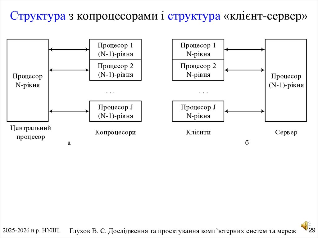 Структура з копроцесорами і структура «клієнт-сервер»