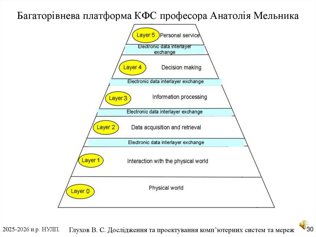 Багаторівнева платформа КФС професора Анатолія Мельника