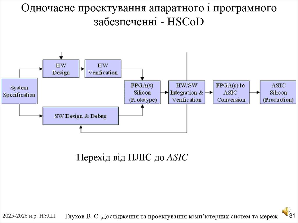 Одночасне проектування апаратного і програмного забезпеченні - HSCoD