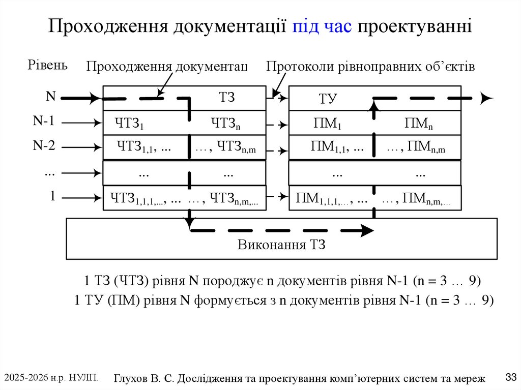 Проходження документації під час проектуванні