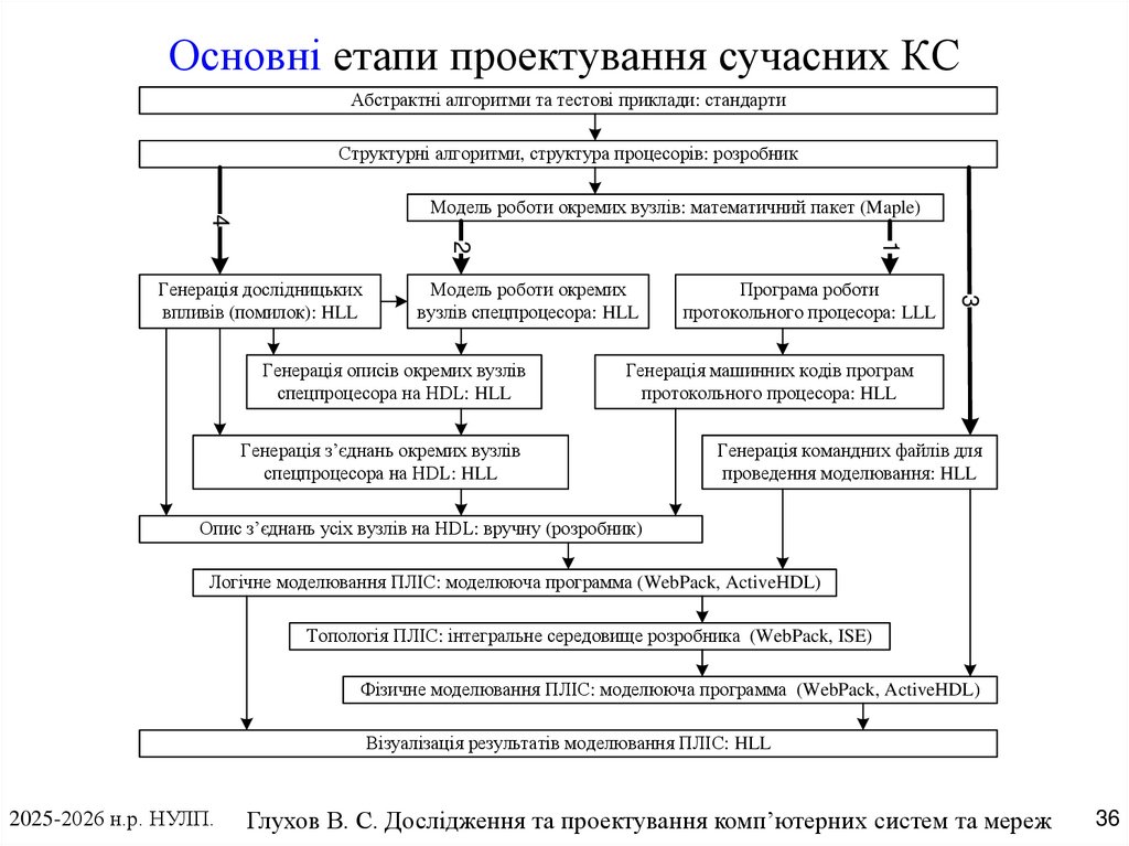 Основні етапи проектування сучасних КС