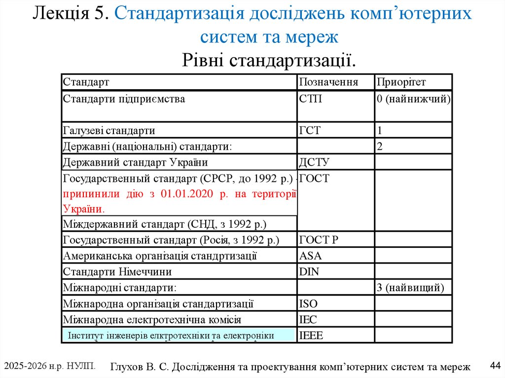 Лекція 5. Стандартизація досліджень комп’ютерних систем та мереж Рівні стандартизації.
