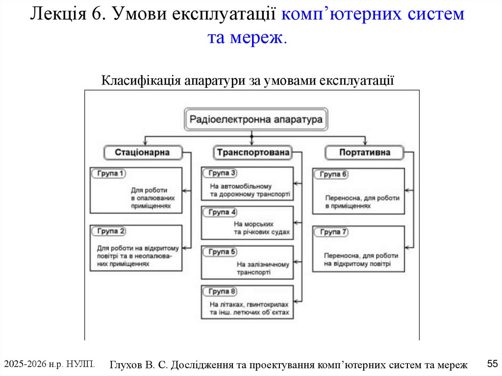 Лекція 6. Умови експлуатації комп’ютерних систем та мереж. Класифікація апаратури за умовами експлуатації