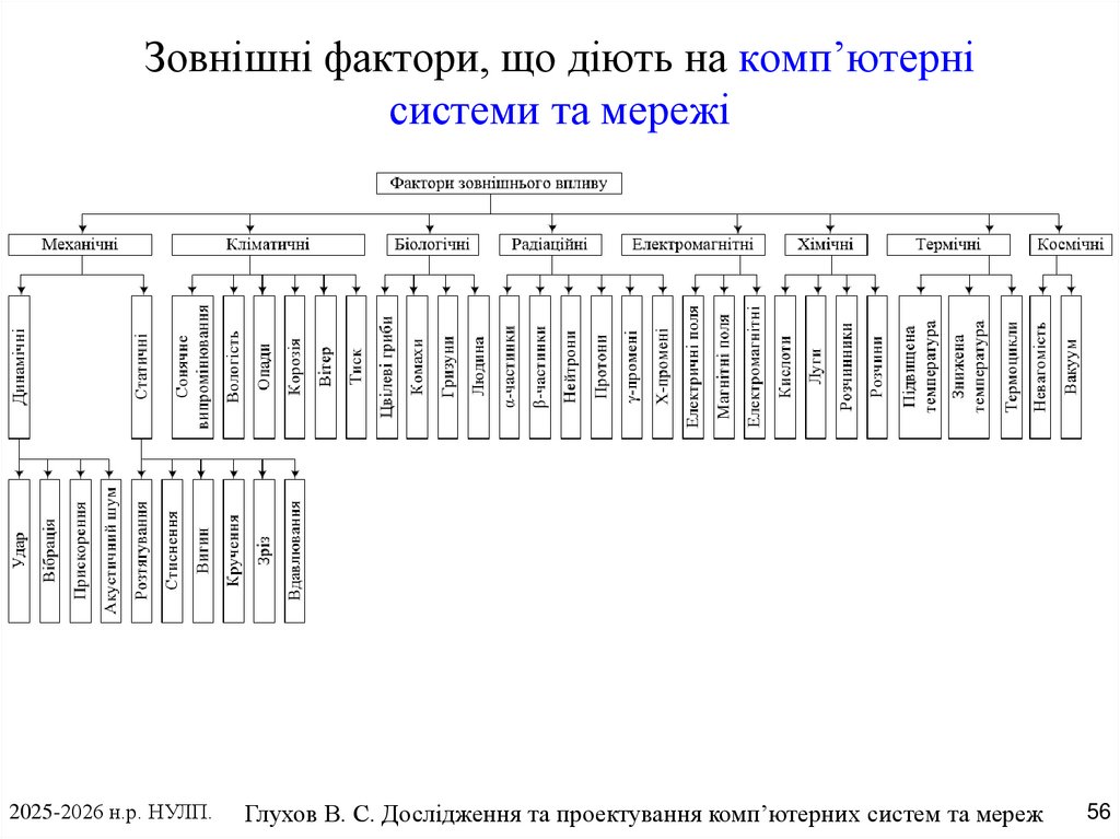 Зовнішні фактори, що діють на комп’ютерні системи та мережі
