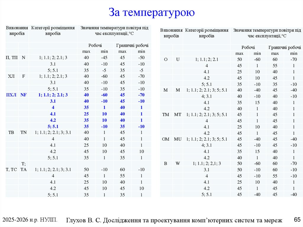 За температурою