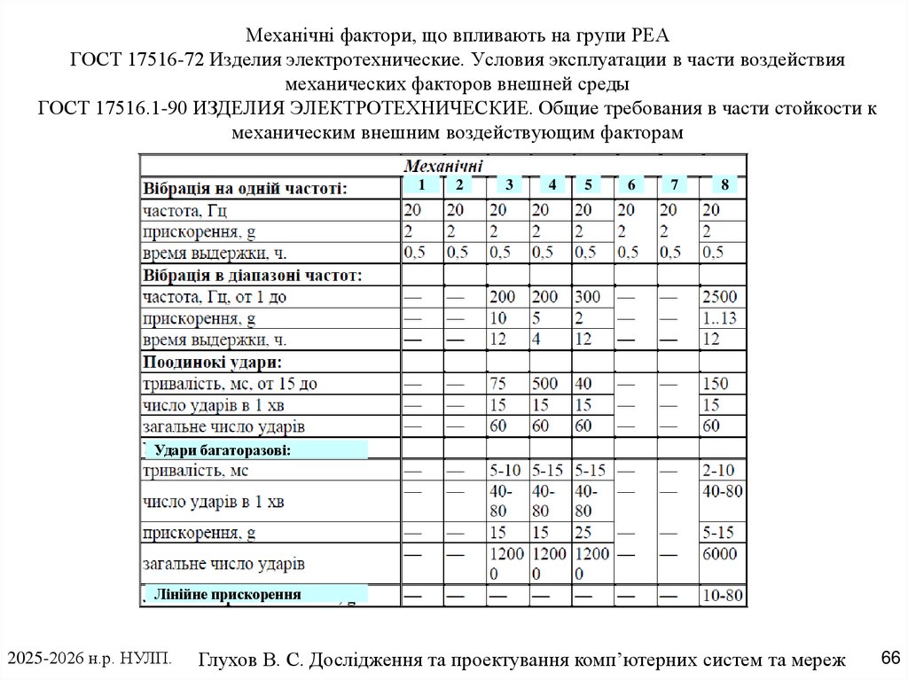 Механічні фактори, що впливають на групи РЕА ГОСТ 17516-72 Изделия электротехнические. Условия эксплуатации в части воздействия