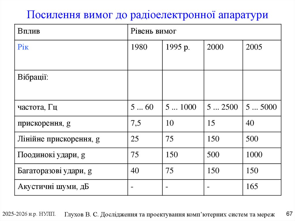 Посилення вимог до радіоелектронної апаратури