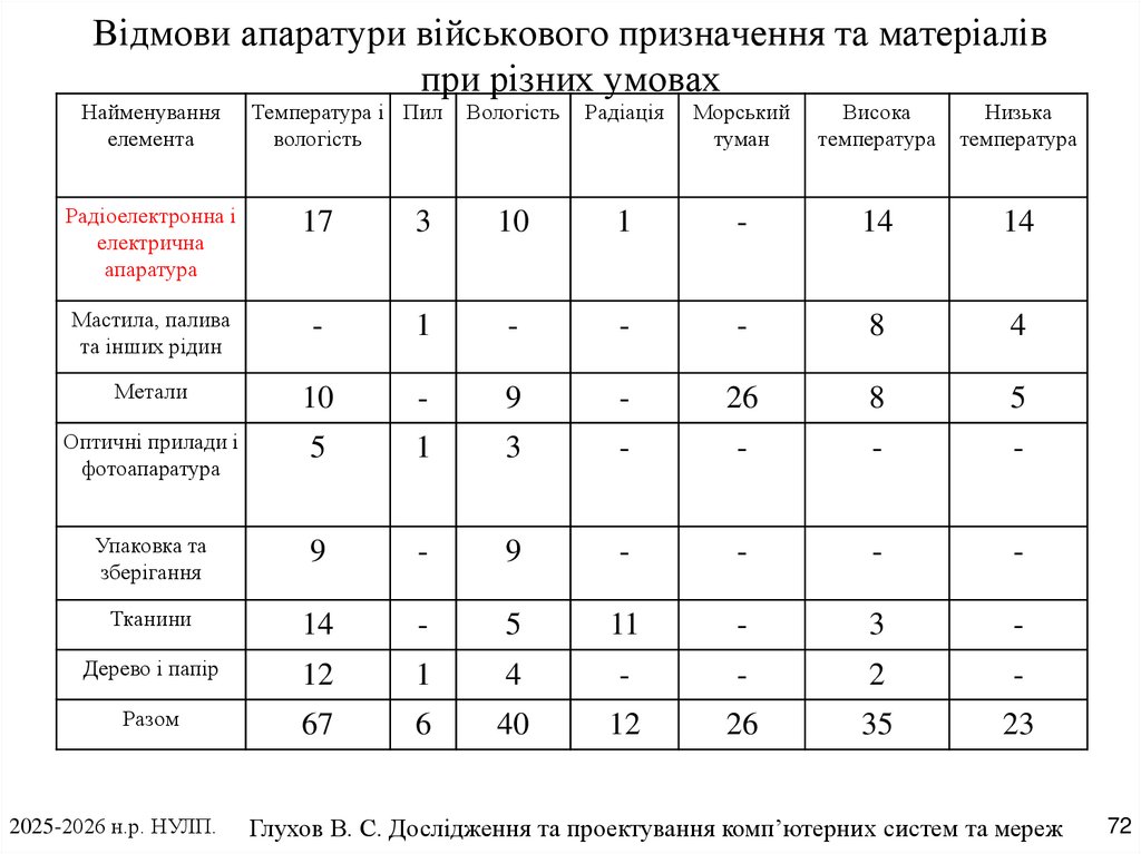 Відмови апаратури військового призначення та матеріалів при різних умовах