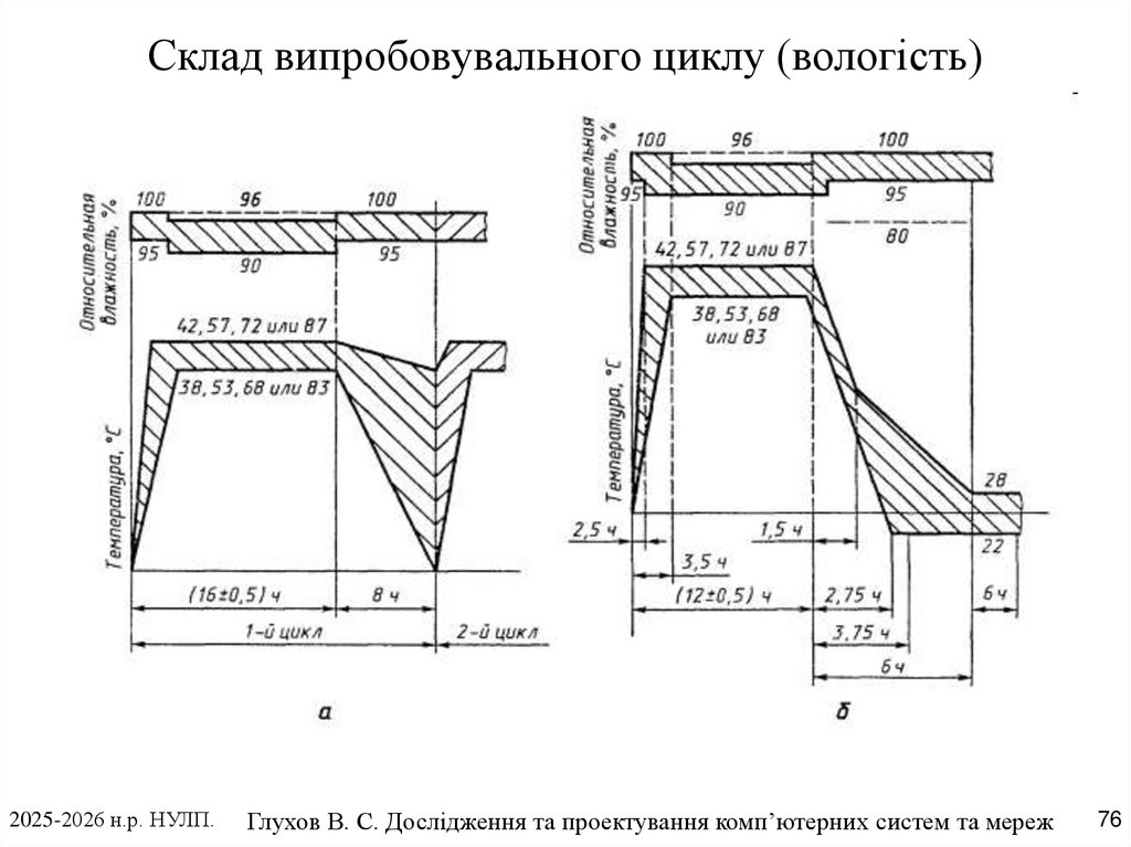 Склад випробовувального циклу (вологість)