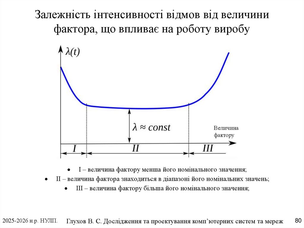 Залежність інтенсивності відмов від величини фактора, що впливає на роботу виробу