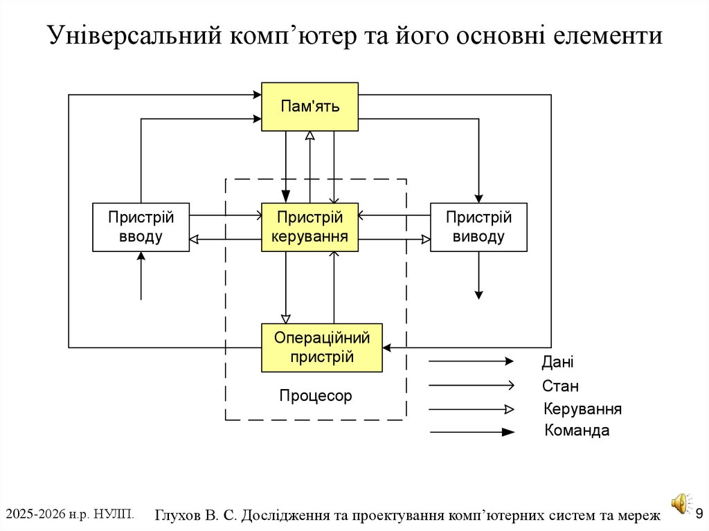 Універсальний комп’ютер та його основні елементи
