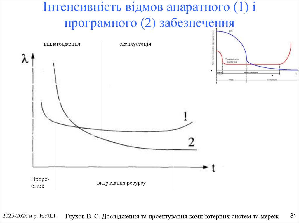 Інтенсивність відмов апаратного (1) і програмного (2) забезпечення