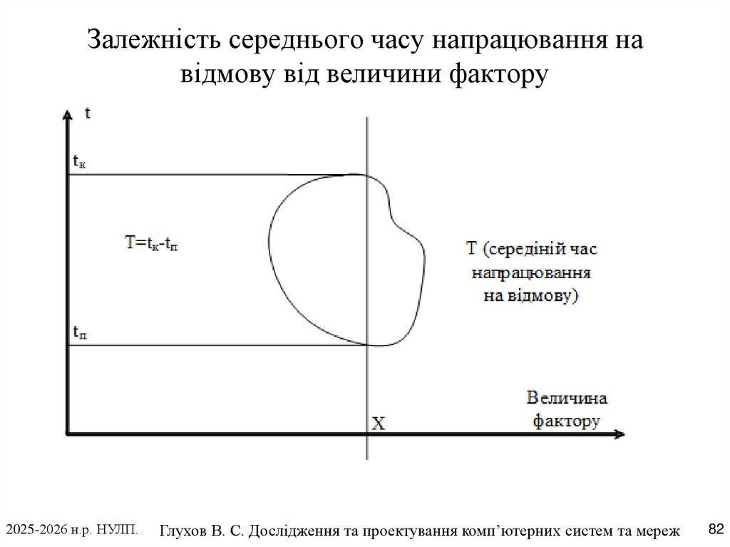 Залежність середнього часу напрацювання на відмову від величини фактору