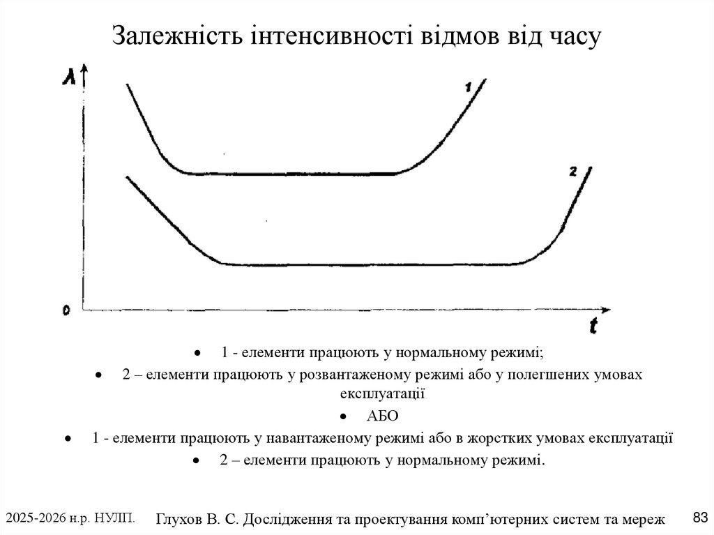 Залежність інтенсивності відмов від часу