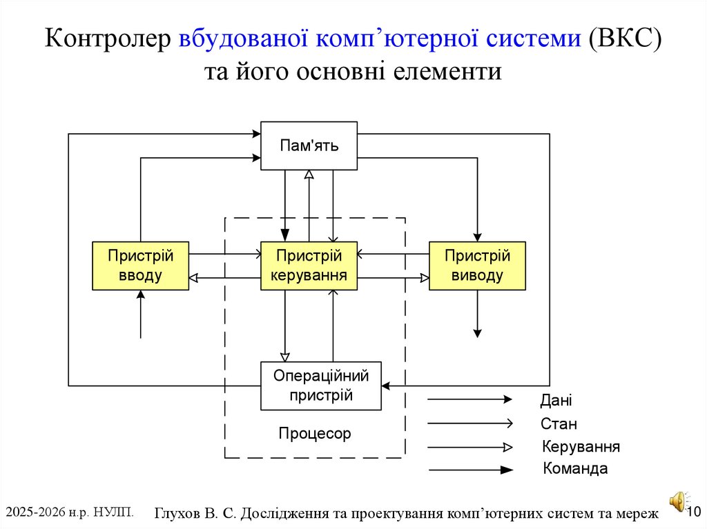Контролер вбудованої комп’ютерної системи (ВКС) та його основні елементи