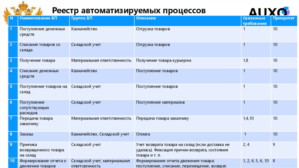 Реестр автоматизируемых процессов