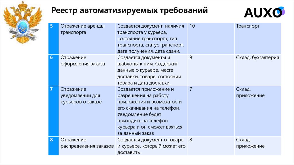 Реестр автоматизируемых требований