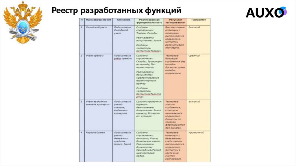 Реестр разработанных функций