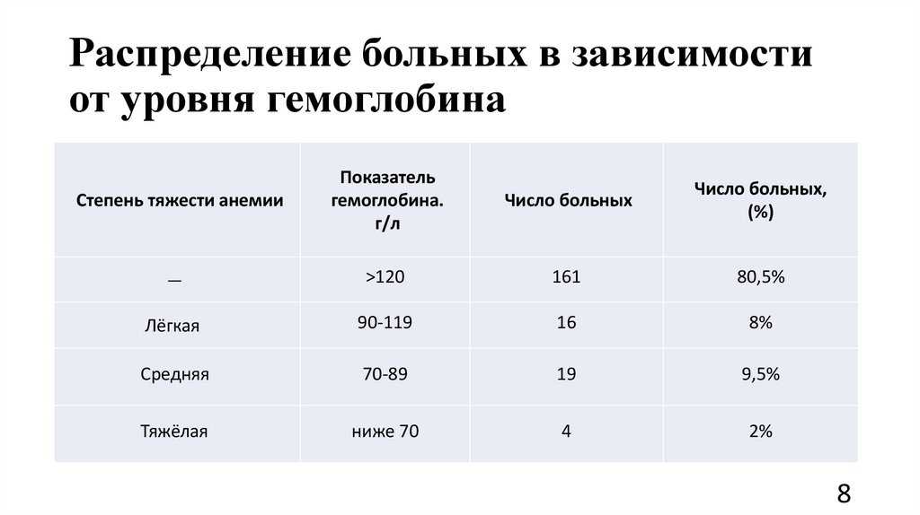 Распределение больных в зависимости от уровня гемоглобина