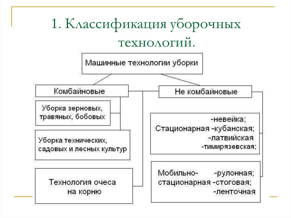 1. Классификация уборочных технологий.