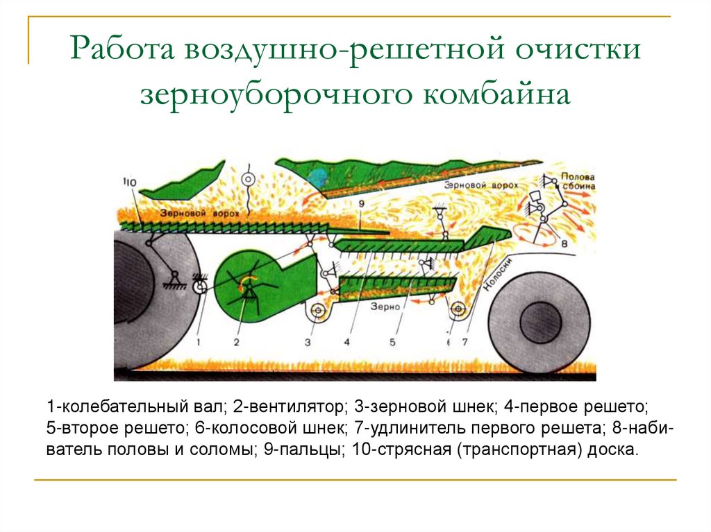 Работа воздушно-решетной очистки зерноуборочного комбайна