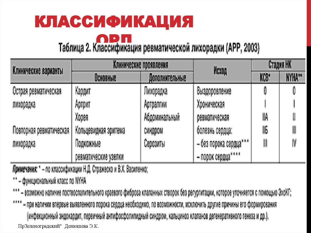 Классификация ОРЛ