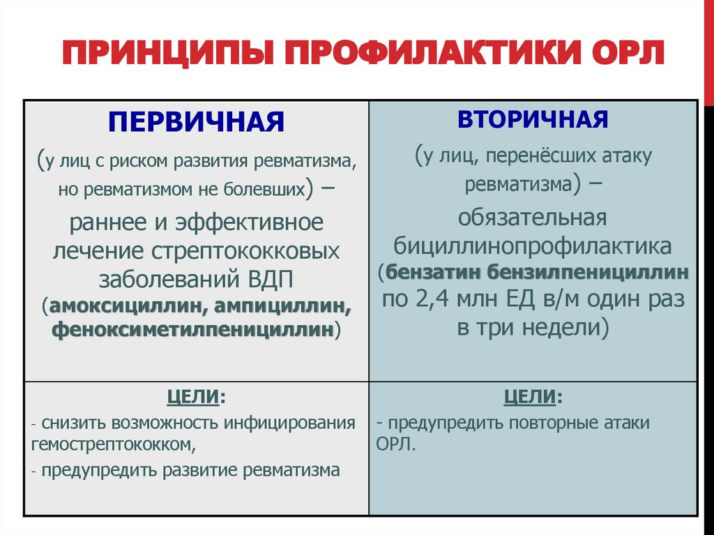 Принципы профилактики ОРЛ