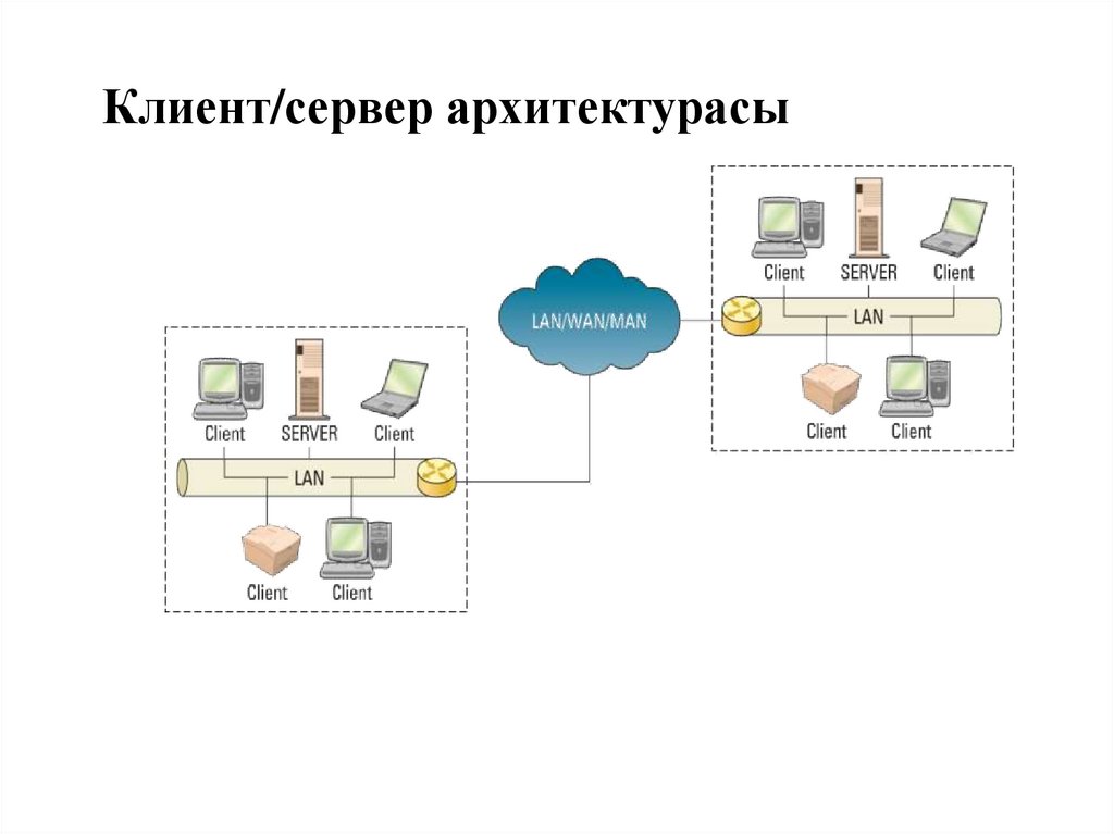 Клиент/сервер архитектурасы